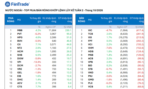 Thanh khoản suy yếu, khối ngoại bán ròng thêm 3.100 tỷ đồng tuần qua