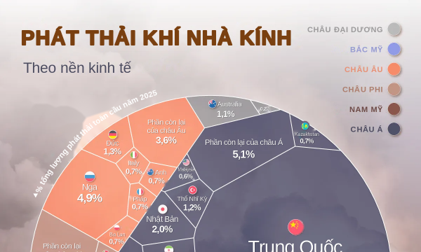 Những nền kinh tế phát thải khí nhà kính nhiều nhất thế giới