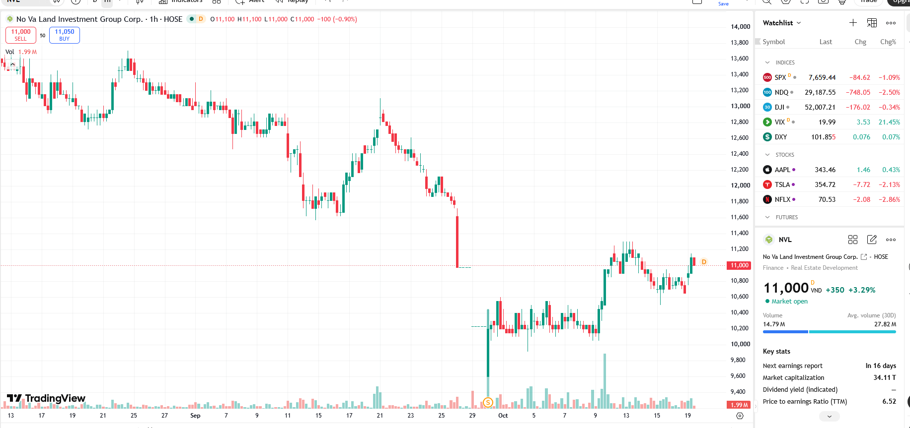 Sơ đồ giá cổ phiếu NVL trên TradingView.
