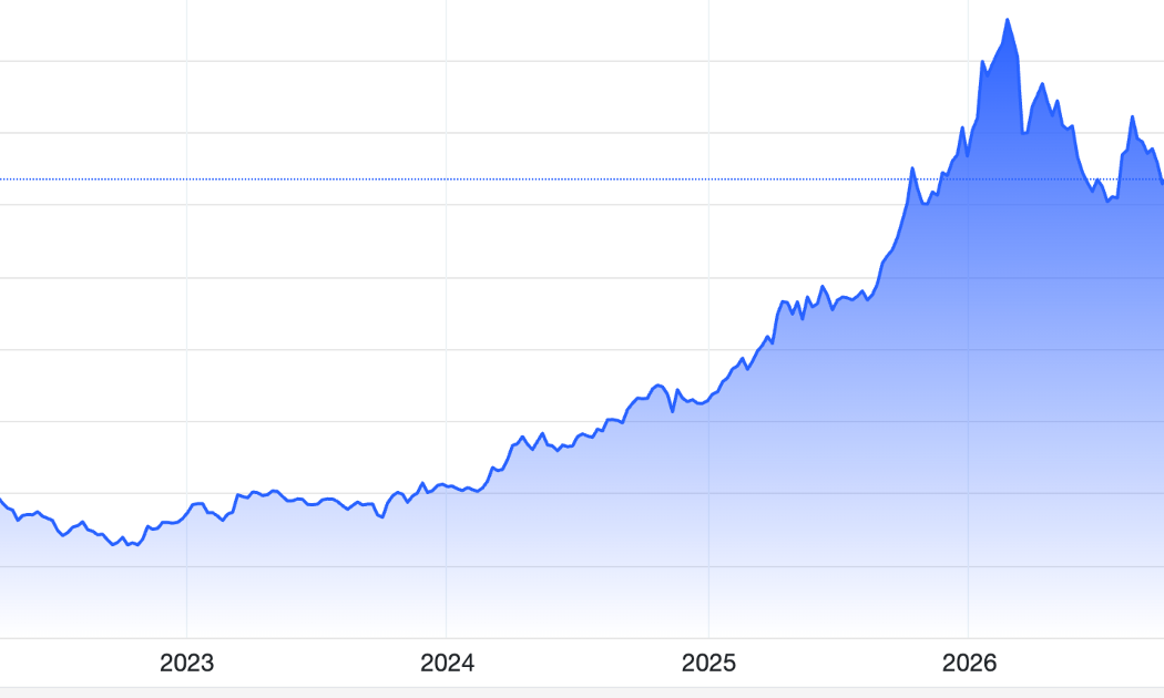 Diễn biến giá vàng thế giới 5 năm qua. Đơn vị: USD/oz - Nguồn: Trading Economics.