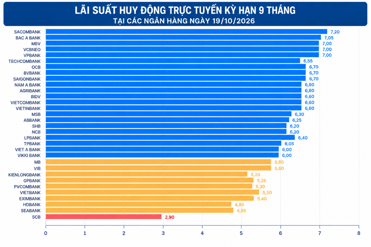 Nguồn: VnEconomy tổng hợp từ ứng dụng (app) và website của các ngân hàng (Đơn vị: %/năm).