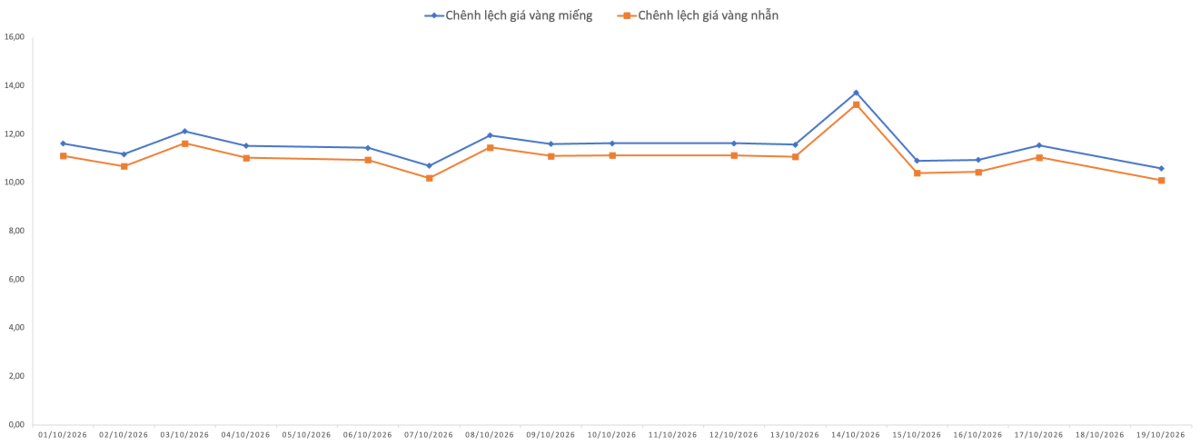 Chênh lệch giá vàng trong nước và vàng thế giới từ đầu tháng 10/2026. Nguồn: VnEconomy tổng hợp và tính toán