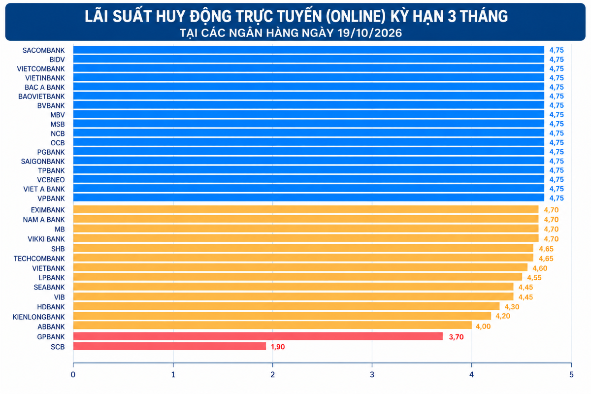 Nguồn: VnEconomy tổng hợp từ ứng dụng (app) và website của các ngân hàng (Đơn vị: %/năm).
