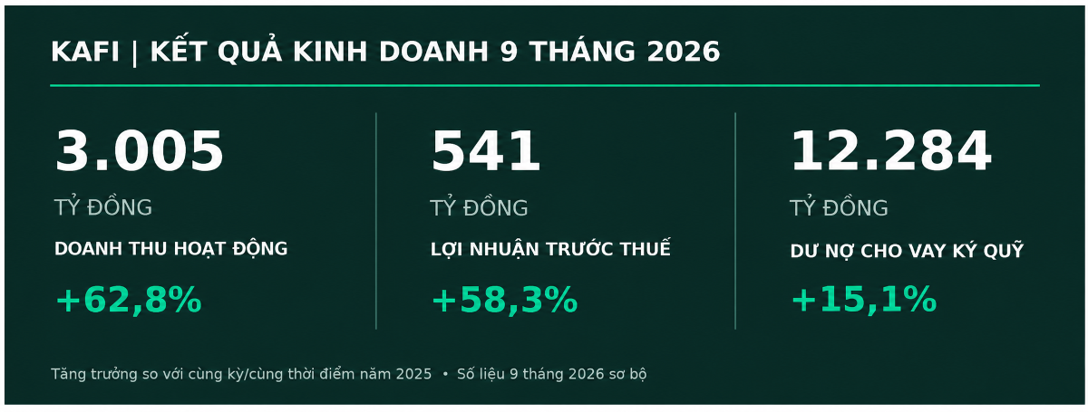 Một số chỉ tiêu kinh doanh và tài chính đáng chú ý của Kafi trong 9 tháng đầu năm 2026.