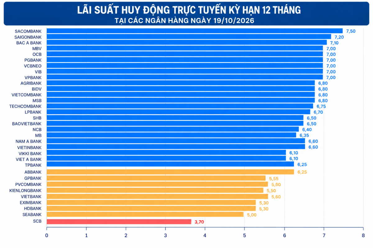 Nguồn: VnEconomy tổng hợp từ ứng dụng (app) và website của các ngân hàng (Đơn vị: %/năm).