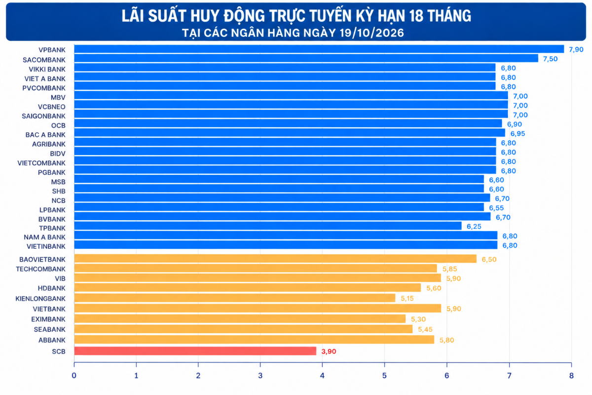 Nguồn: VnEconomy tổng hợp từ ứng dụng (app) và website của các ngân hàng (Đơn vị: %/năm).