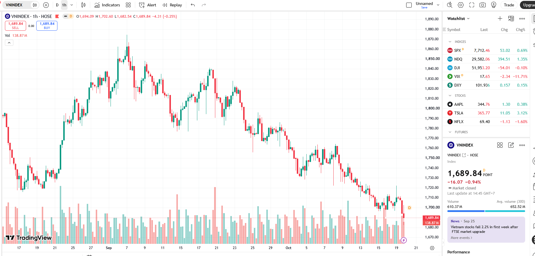 VN-Index giảm mạnh và áp lực bán tiếp tục gia tăng