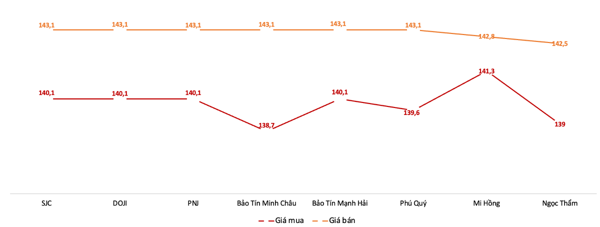 Giá mua, bán vàng miếng tại các doanh nghiệp trong phiên 17/10. Nguồn: VnEconomy tổng hợp từ bảng giá các doanh nghiệp.