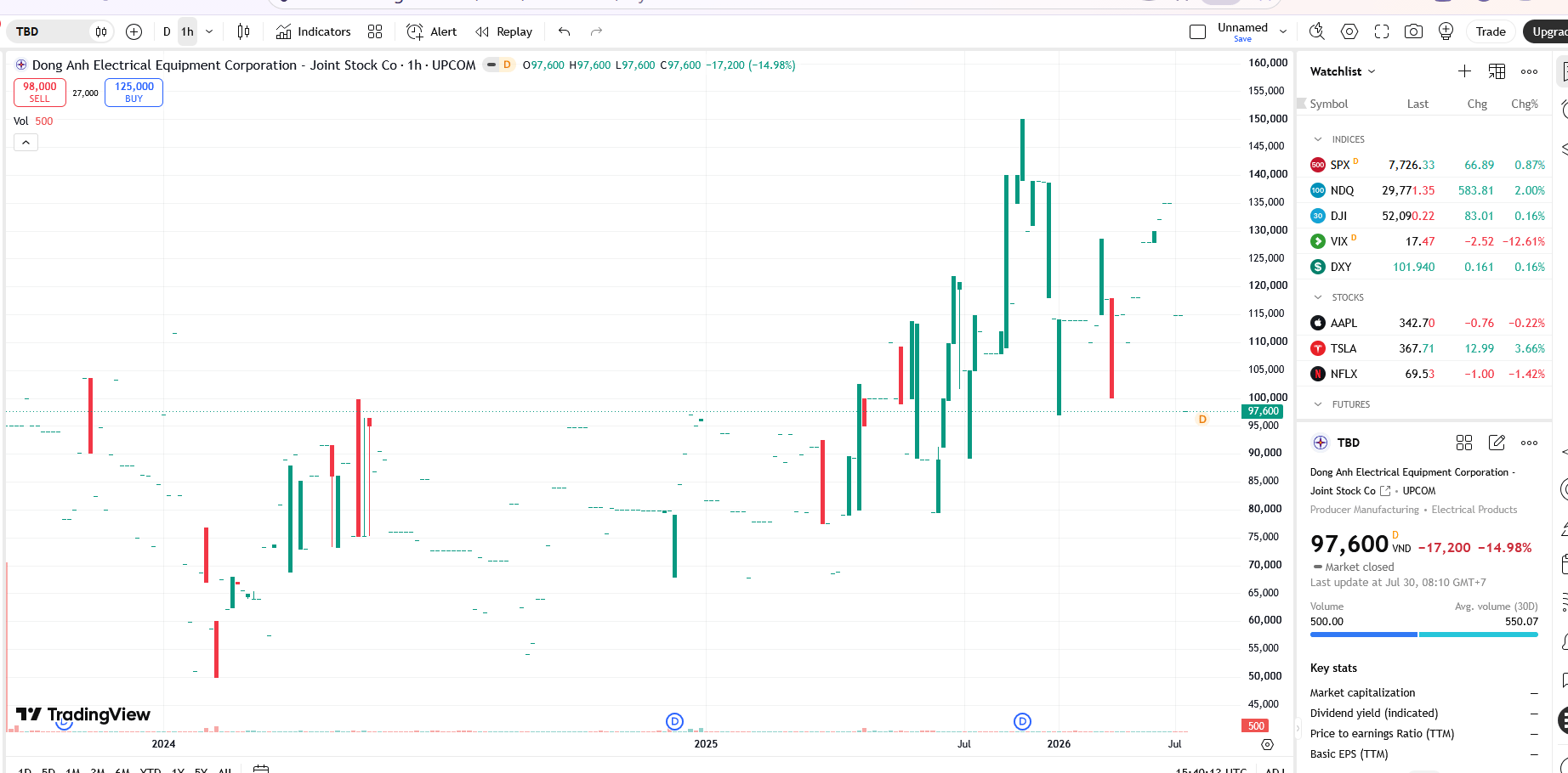 Sơ đồ giá cổ phiếu HND trên TradingView.