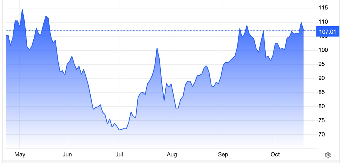 Diễn biến giá dầu Brent giao sau tại London trong vòng 6 tháng trở lại đây. Đơn vị: USD/thùng - Nguồn: Trading Economics.