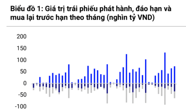 Áp lực đáo hạn trái phiếu tăng đáng kể trong quý 4, giá trị 93.000 tỷ chủ yếu bất động sản