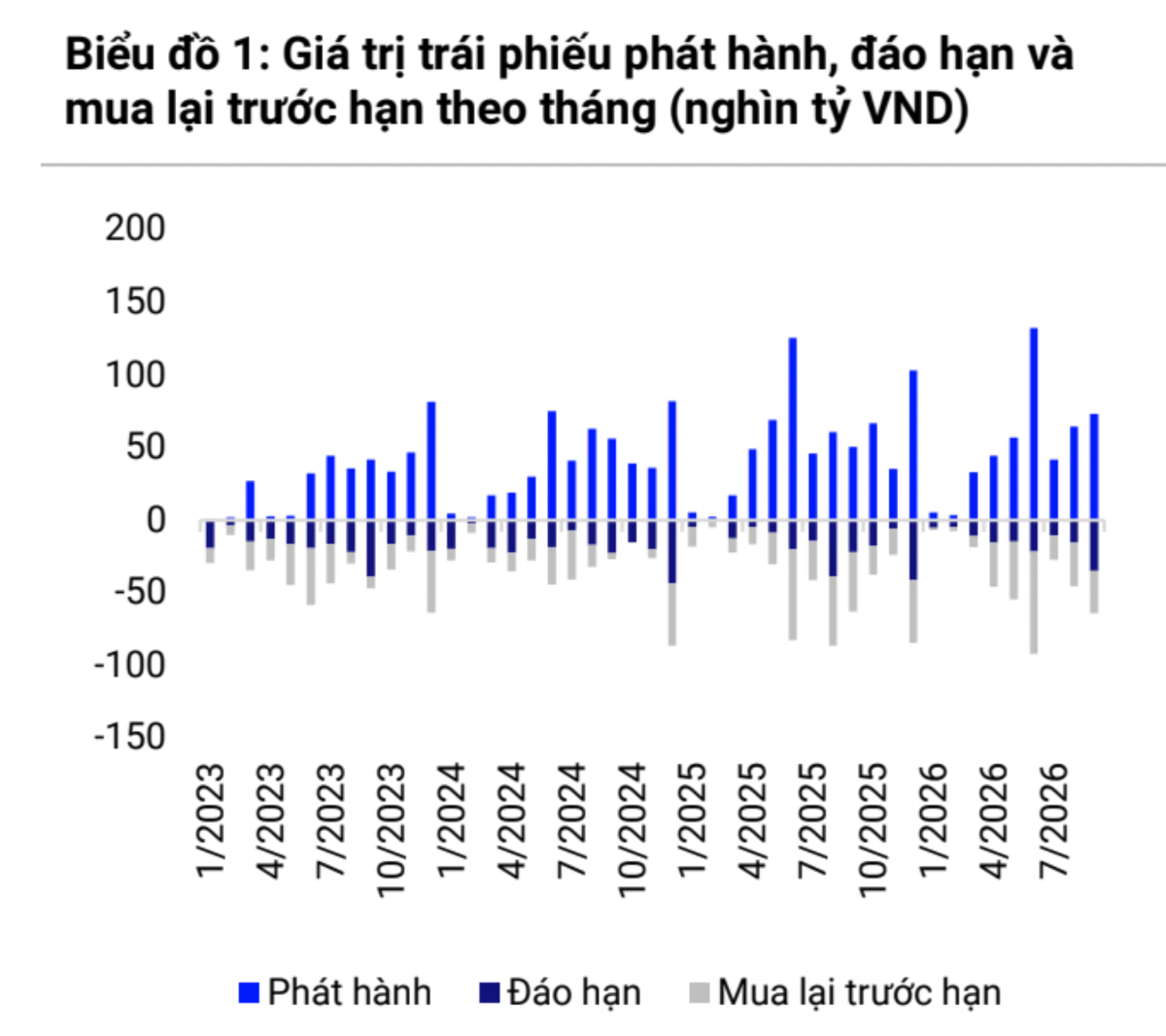 Áp lực đáo hạn trái phiếu tăng đáng kể trong quý 4, giá trị 93.000 tỷ chủ yếu bất động sản