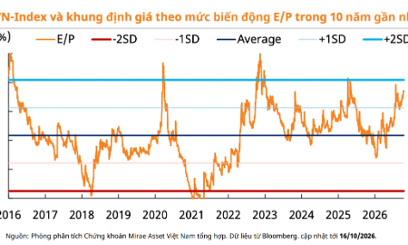 Lịch sử cho thấy VN-Index dễ tạo đáy ở vùng tỷ lệ E/P 8-9% trở lên?