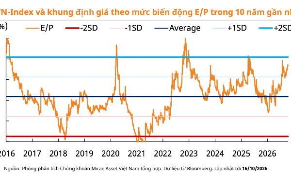 Lịch sử cho thấy VN-Index dễ tạo đáy ở vùng tỷ lệ E/P 8-9% trở lên?