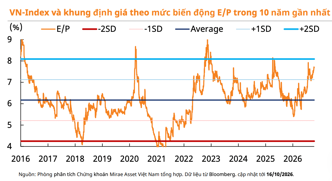 Lịch sử cho thấy VN-Index dễ tạo đáy ở vùng tỷ lệ E/P 8-9% trở lên?