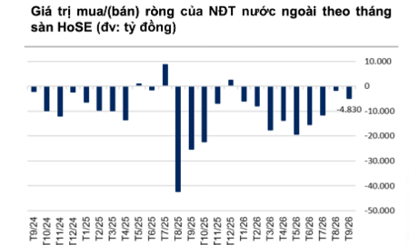 Khối ngoại bán ròng gần 120 nghìn tỷ từ đầu năm
