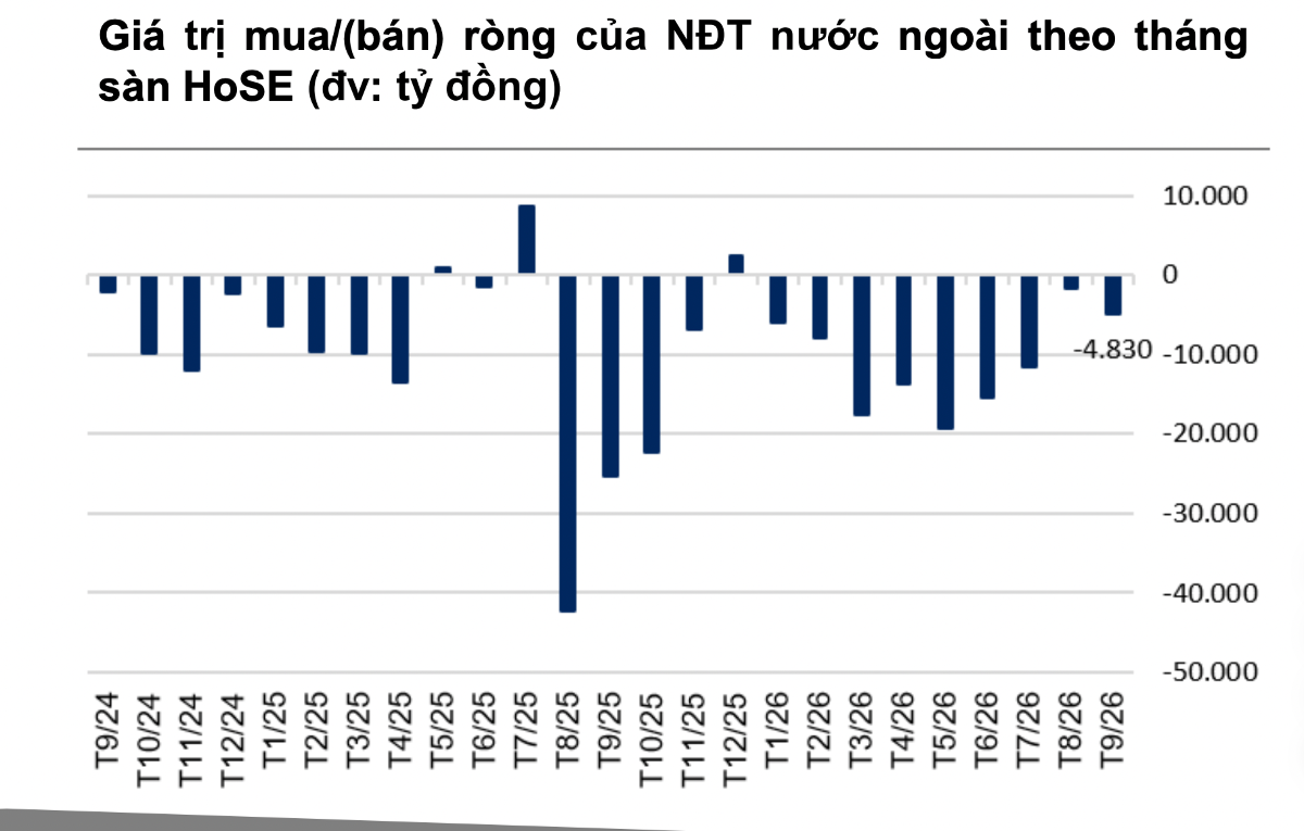 Khối ngoại bán ròng gần 120 nghìn tỷ từ đầu năm