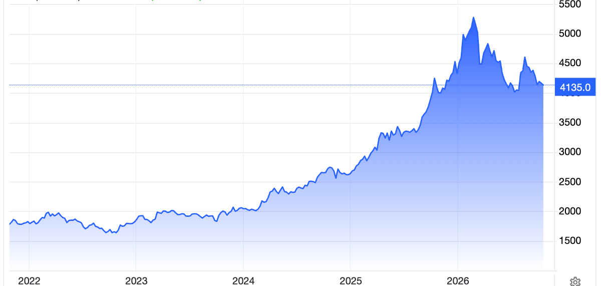 Diễn biến giá vàng thế giới 5 năm qua. Đơn vị: USD/oz - Nguồn: Trading Economics.