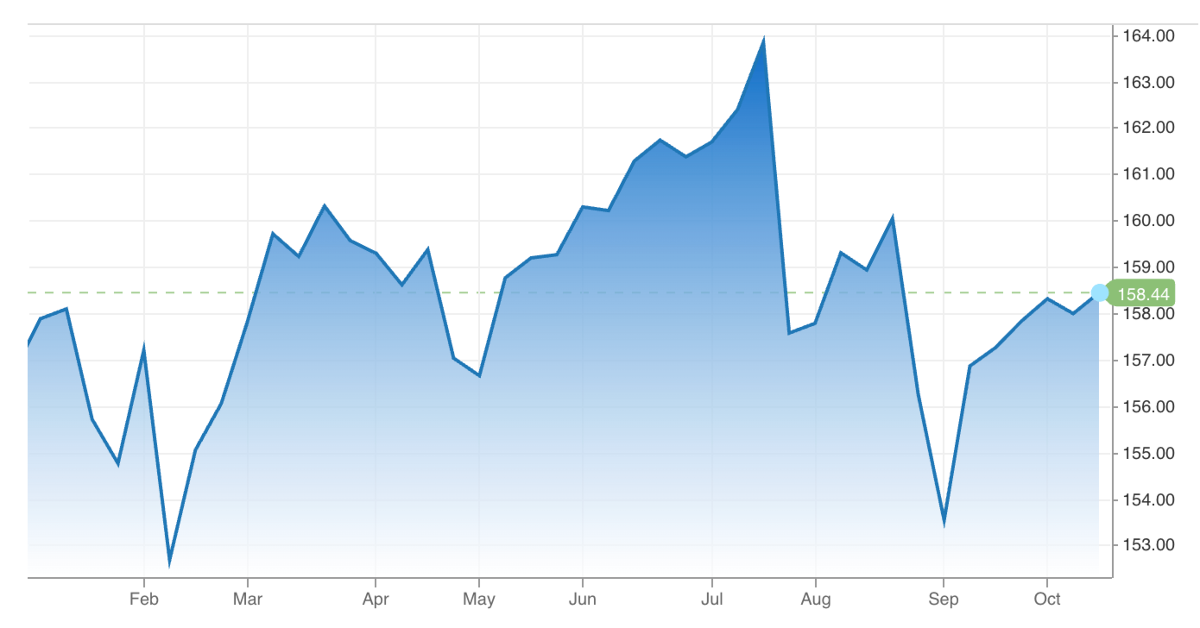 Diễn biến tỷ giá USD/yên từ đầu năm 2006 tới nay. Đơn vị: yên/USD - Nguồn: CNBC.