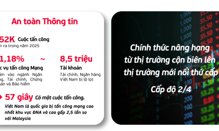 Việt Nam bị tấn công mạng cao nhất Đông Nam Á, cứ 57 giây lại có vụ nhắm vào ngân hàng, chứng khoán