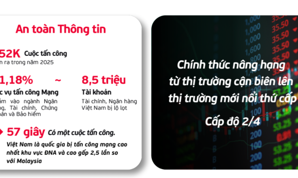 Việt Nam bị tấn công mạng cao nhất Đông Nam Á, cứ 57 giây lại có vụ nhắm vào ngân hàng, chứng khoán