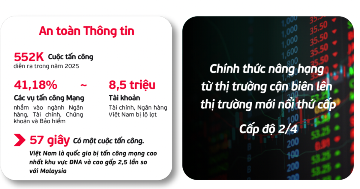 Việt Nam bị tấn công mạng cao nhất Đông Nam Á, cứ 57 giây lại có vụ nhắm vào ngân hàng, chứng khoán