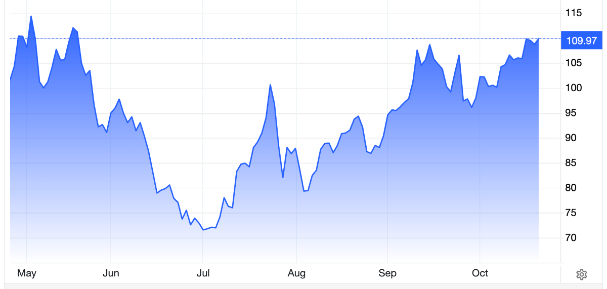Diễn biến giá dầu Brent giao sau tại London trong 6 tháng qua. Đơn vị: USD/oz - Nguồn: Trading Economics.