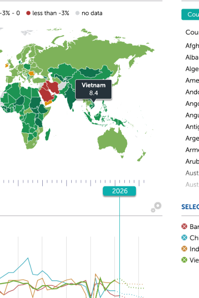 Vietnam among world’s fastest-growing economies in 2026, IMF says