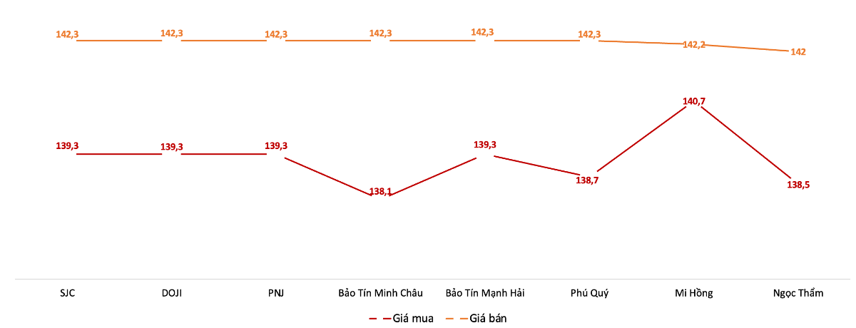Giá mua, bán vàng miếng tại các doanh nghiệp trong phiên 21/10. Nguồn: VnEconomy tổng hợp từ bảng giá các doanh nghiệp.
