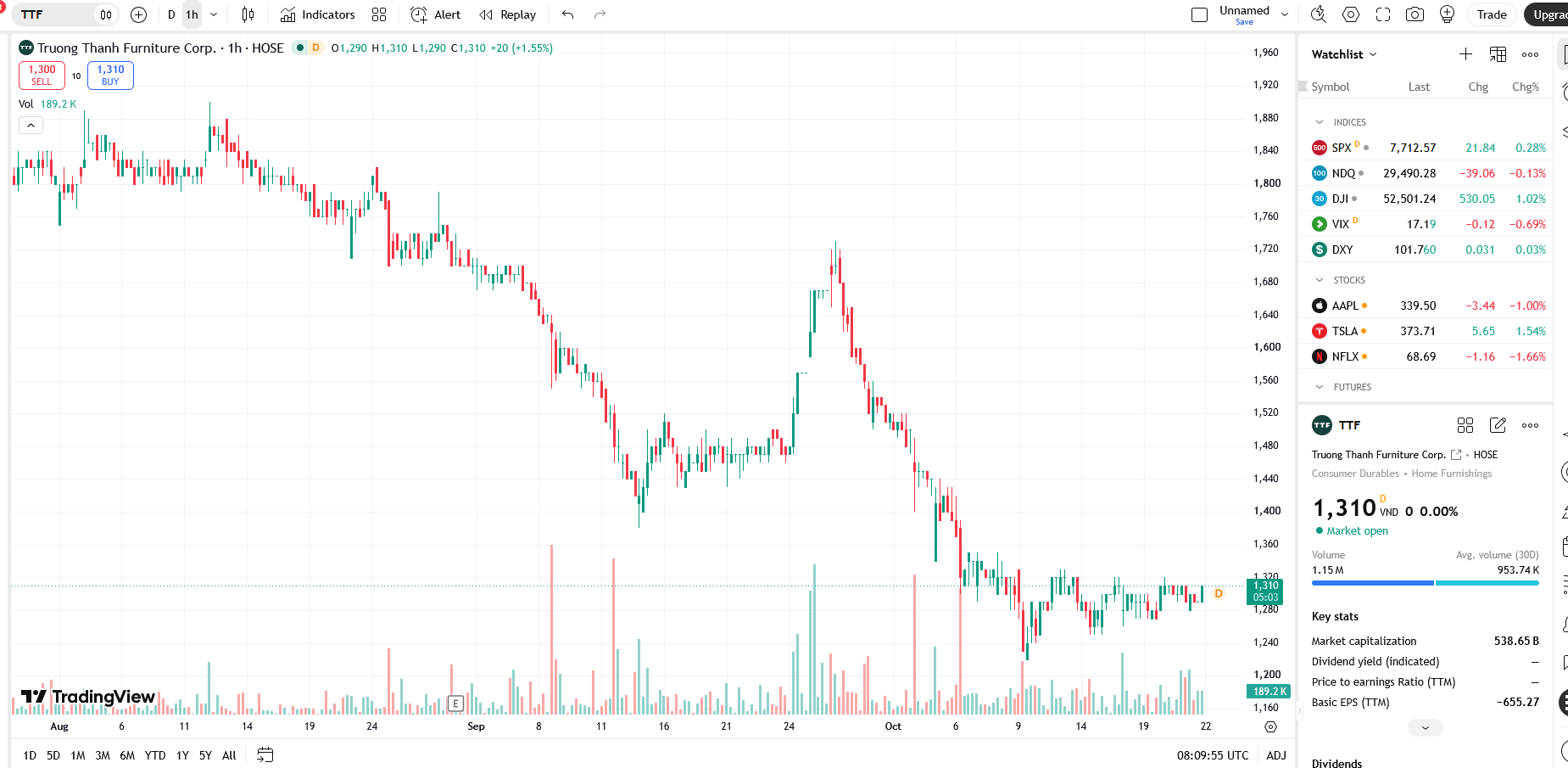 Sơ đồ giá cổ phiếu TTF trên TradingView.
