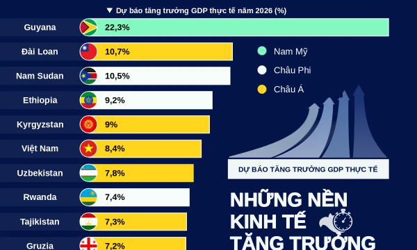 Những nền kinh tế được dự báo tăng trưởng nhanh nhất thế giới năm 2026, Việt Nam cũng có mặt