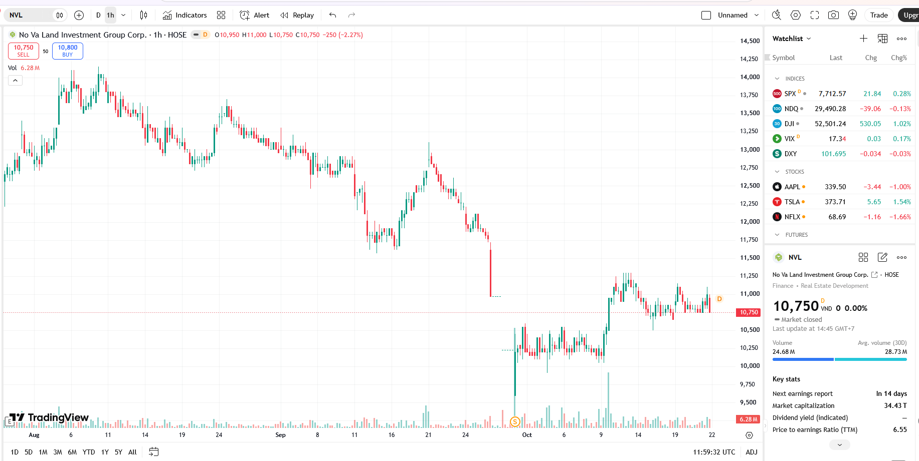 Sơ đồ giá cổ phiếu NVL trên TradingView.