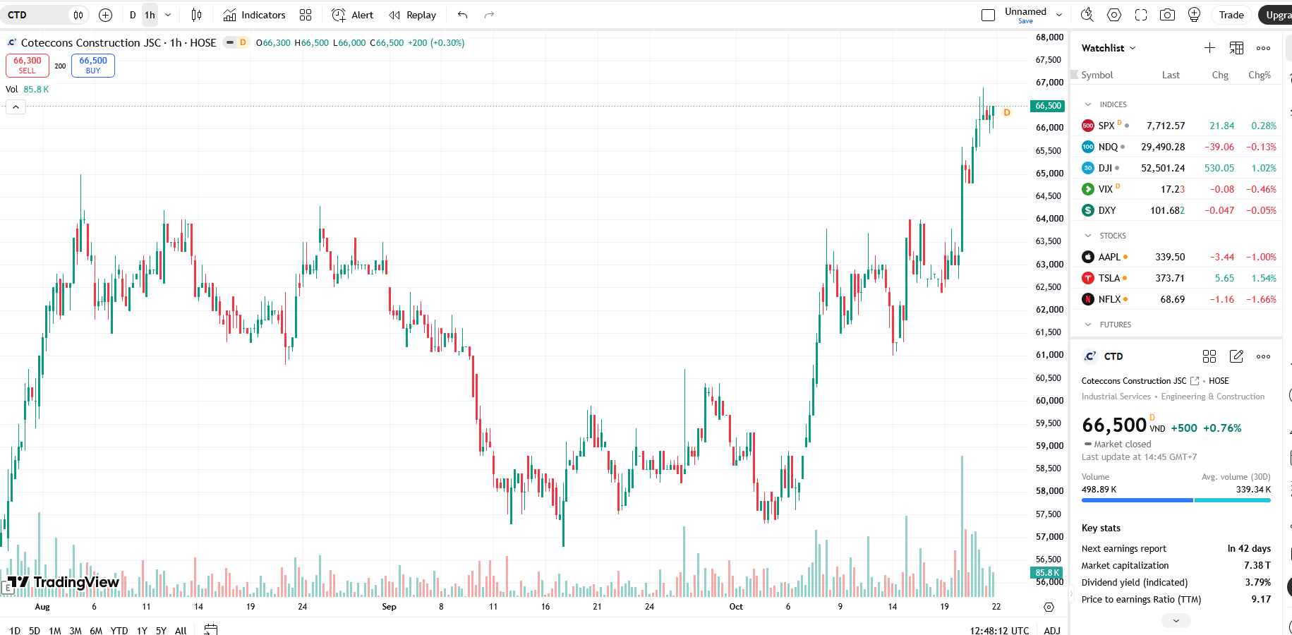 Sơ đồ giá cổ phiếu CTD trên TradingView.
