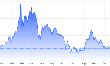 Diễn biến giá vàng thế giới 1 năm qua. Đơn vị: USD/oz - Nguồn: Trading Economics.