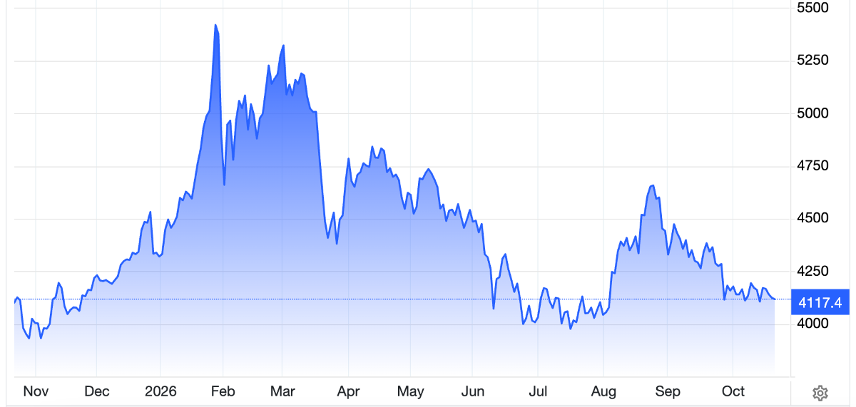 Diễn biến giá vàng thế giới 1 năm qua. Đơn vị: USD/oz - Nguồn: Trading Economics.