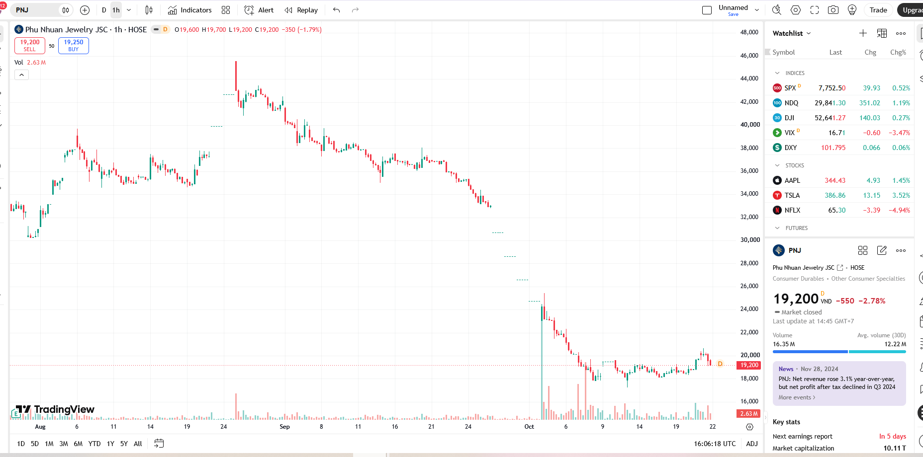 Biểu đồ giá cổ phiếu PNJ trên TradingView.