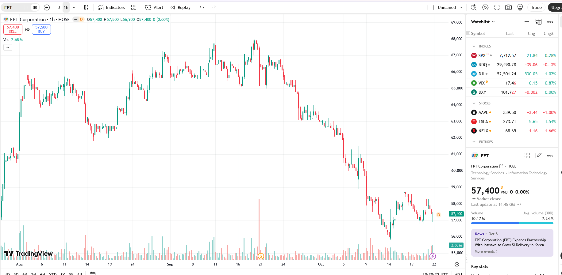 Sơ đồ giá cổ phiếu FPT trên TradingView.