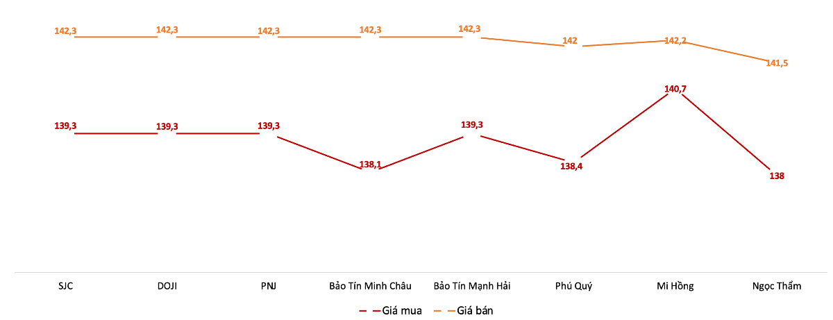 Giá mua, bán vàng miếng tại các doanh nghiệp trong phiên 22/10. Nguồn: VnEconomy tổng hợp từ bảng giá các doanh nghiệp.