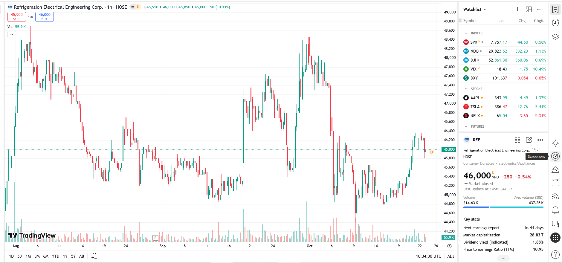 Sơ đồ giá cổ phiếu REE trên TradingView.