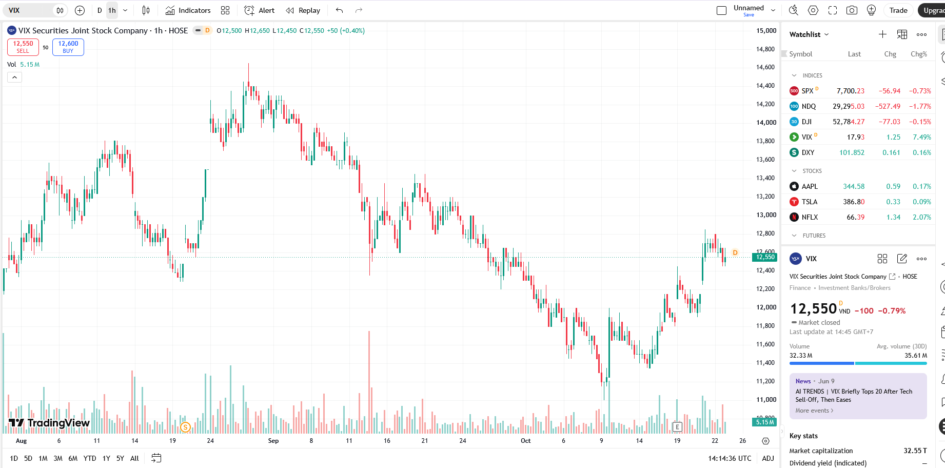 VIX còn 1.000 tỷ chưa giải ngân góp vốn vào sàn giao dịch tài sản mã hóa