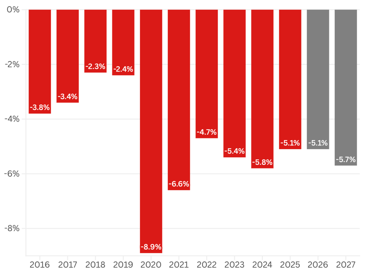 Mức thâm hụt ngân sách chính phủ so với GDP của Pháp hàng năm. Số liệu năm 2026 và 2027 là dự báo - Nguồn: ECB/CNBC.