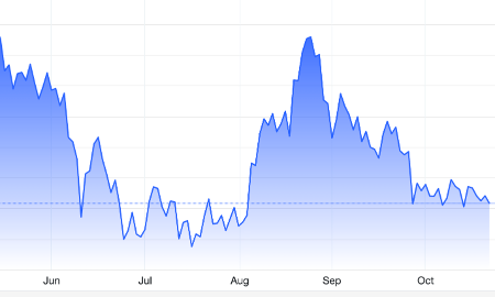 Diễn biến giá vàng thế giới 6 tháng qua. Đơn vị: USD/oz - Nguồn: Trading Economics.