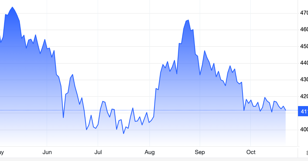 Giá vàng trồi sụt trên ngưỡng 4.100 USD/oz, SPDR Gold Trust bán ròng