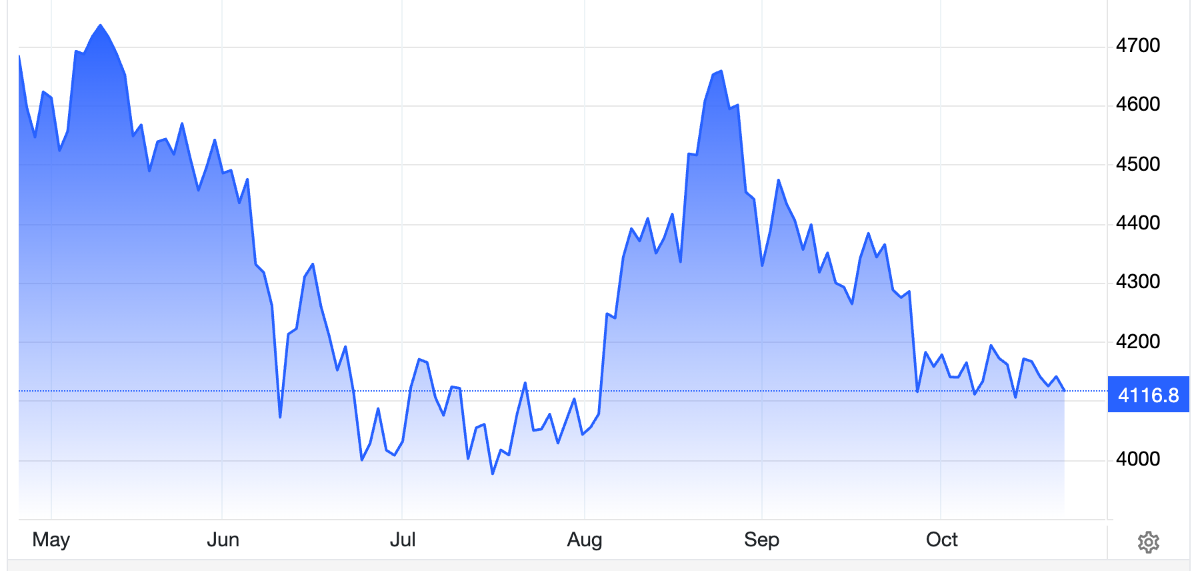 Diễn biến giá vàng thế giới 6 tháng qua. Đơn vị: USD/oz - Nguồn: Trading Economics.
