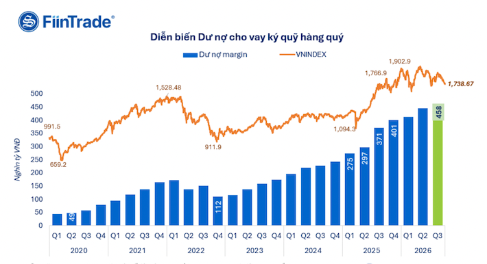 Dư nợ margin tăng cao, thanh khoản sụt mạnh: Vay tiền nhưng không để mua cổ phiếu?