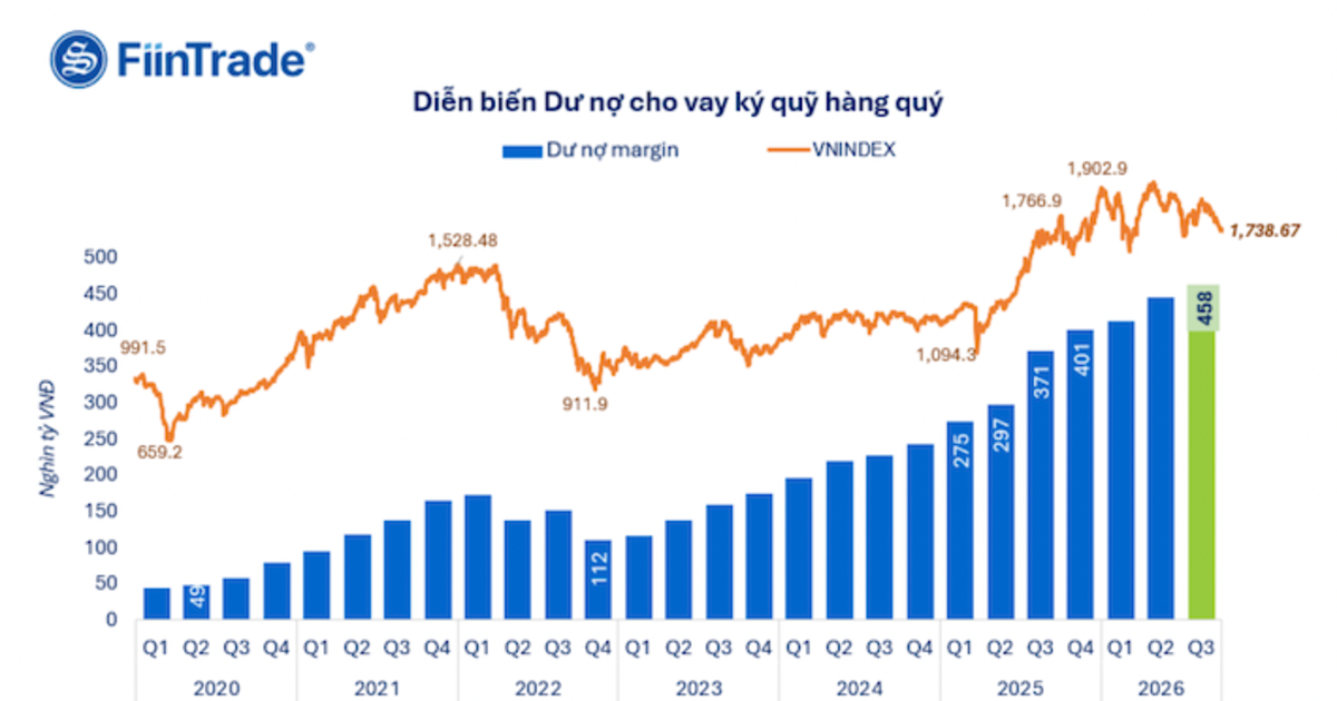 Dư nợ margin tăng cao, thanh khoản sụt mạnh: Vay tiền nhưng không để mua cổ phiếu?