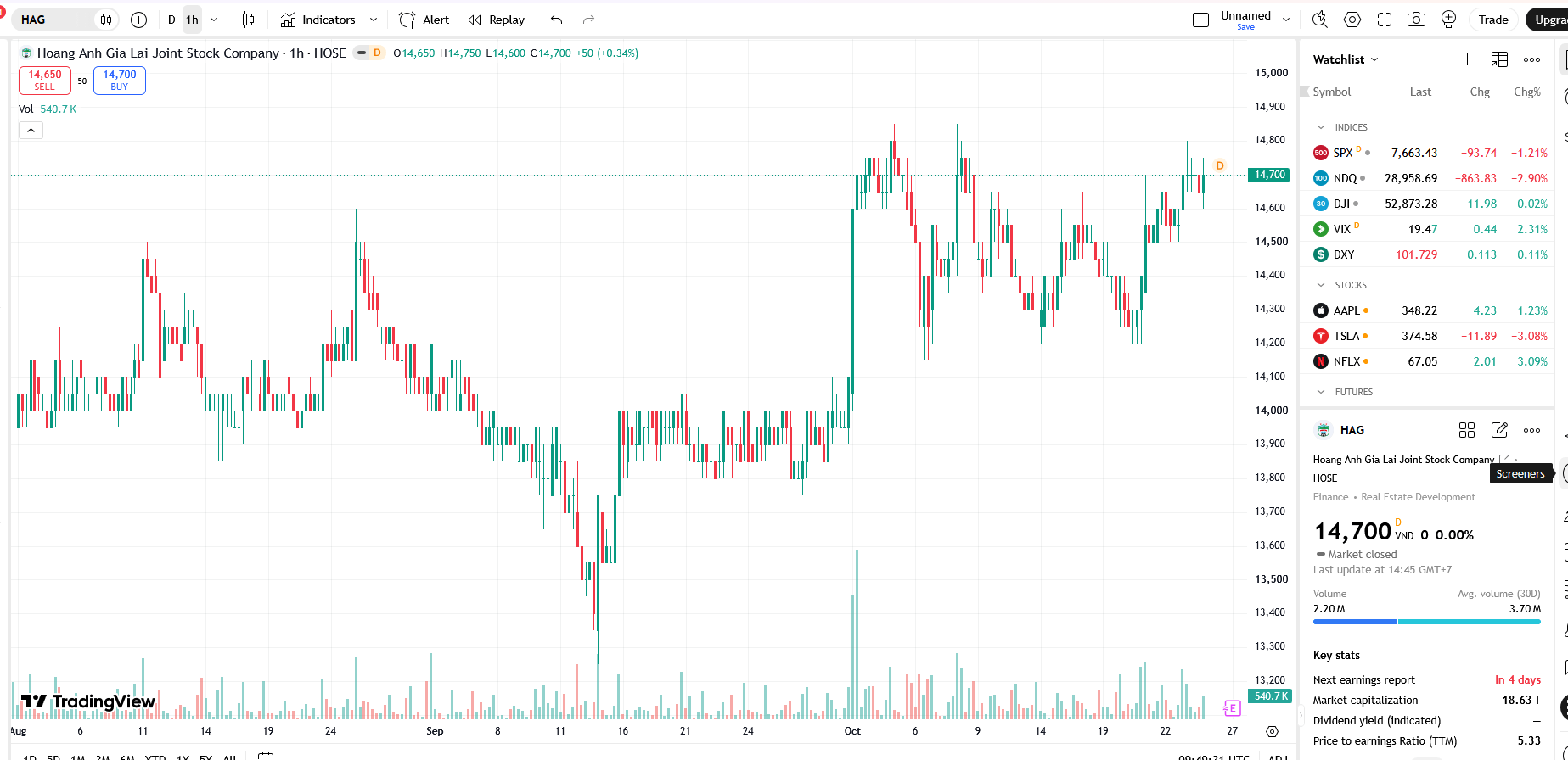 Sơ đồ giá cổ phiếu HAG trên TradingView.