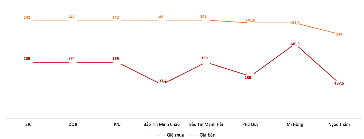 Giá mua, bán vàng miếng tại các doanh nghiệp trong phiên 23/10. Nguồn: VnEconomy tổng hợp từ bảng giá các doanh nghiệp.
