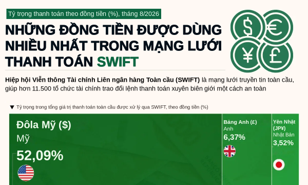 Những đồng tiền được sử dụng nhiều nhất trong thanh toán toàn cầu