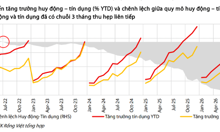 Chênh lệch tín dụng và huy động lớn khiến mặt bằng lãi suất khó giảm sâu?